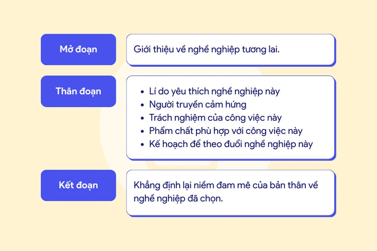 Sơ đồ dàn ý chi tiết giúp bạn viết đoạn văn tiếng Anh về nghề nghiệp tương lai hiệu quả