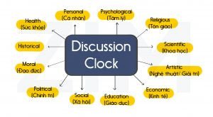 Sơ đồ Đồng hồ Thảo luận hỗ trợ phát triển tư duy phân kỳ