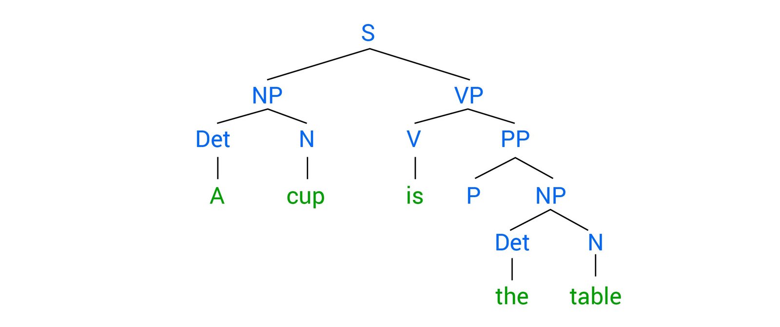 Sơ đồ hình cây chi tiết câu "A cup is on the table"