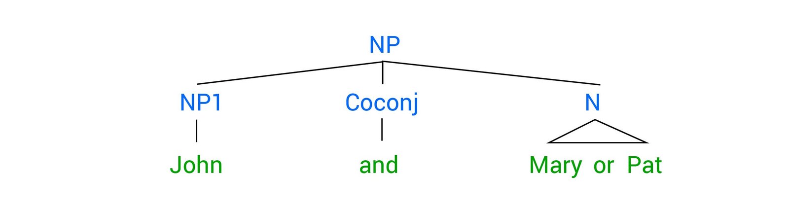 Sơ đồ hình cây minh họa "John and Mary or Pat will go." (Cách hiểu 1)