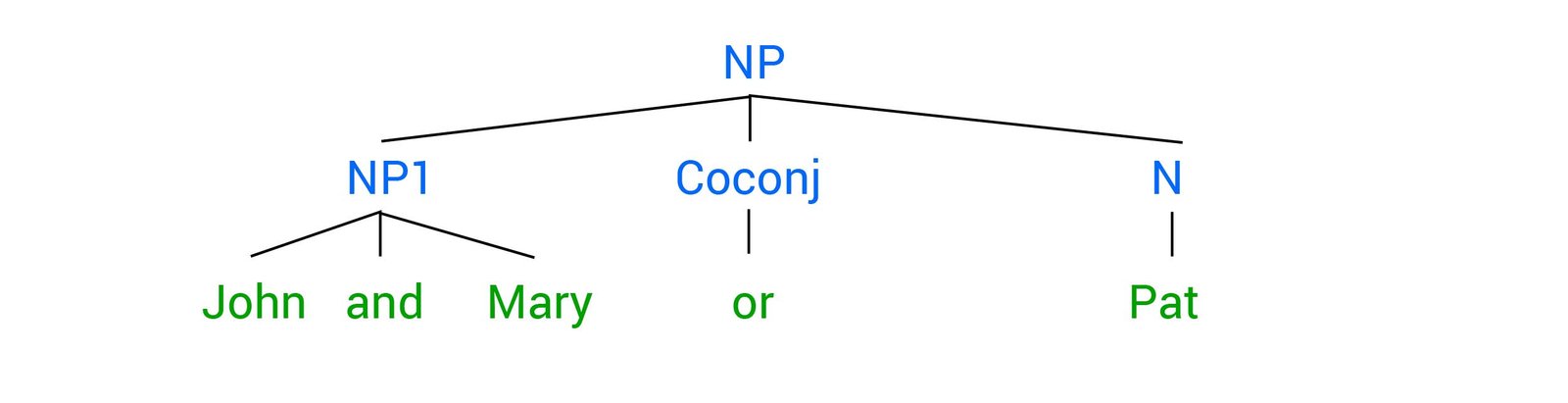 Sơ đồ hình cây minh họa "John and Mary or Pat will go." (Cách hiểu 2)