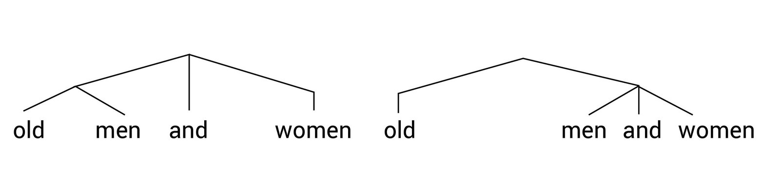 Sơ đồ hình cây minh họa "old men and women" (Cách hiểu 1)