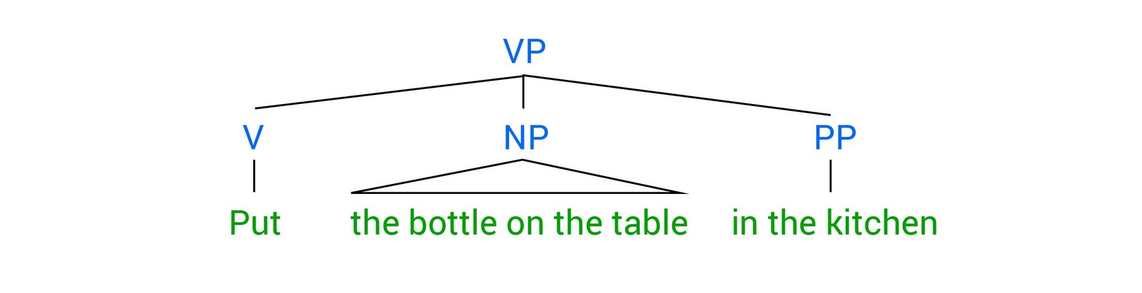 Sơ đồ hình cây minh họa "on the table in the kitchen" (Cách hiểu 1)
