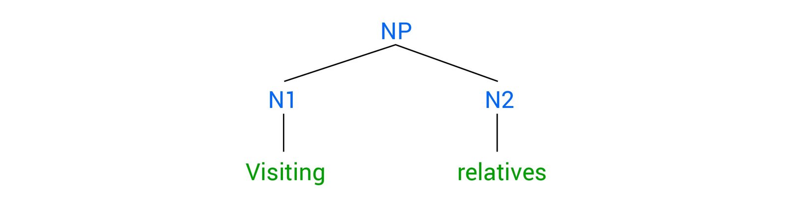 Sơ đồ hình cây minh họa "Visiting relatives" (Cách hiểu 2)