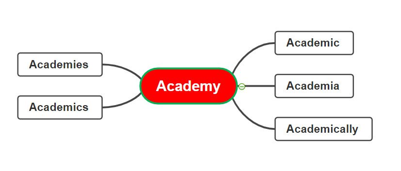 Sơ đồ họ từ của từ "Academy" giúp mở rộng vốn từ vựng học thuật