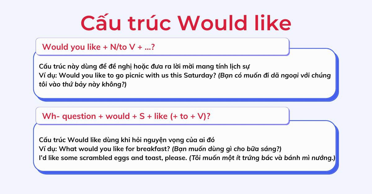 Sơ đồ minh họa các cấu trúc Would like cơ bản trong tiếng Anh