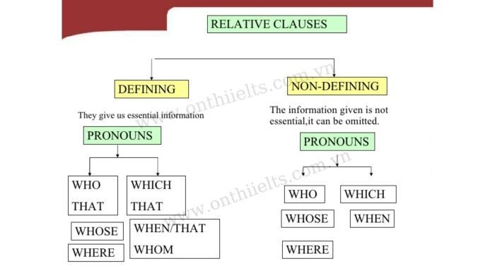 Sơ đồ minh họa các phương pháp rút gọn mệnh đề quan hệ trong tiếng Anh