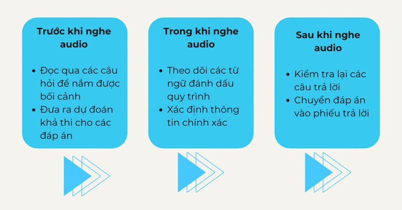Sơ đồ minh họa cách tiếp cận và làm bài dạng Diagram Labelling hiệu quả trong IELTS Listening