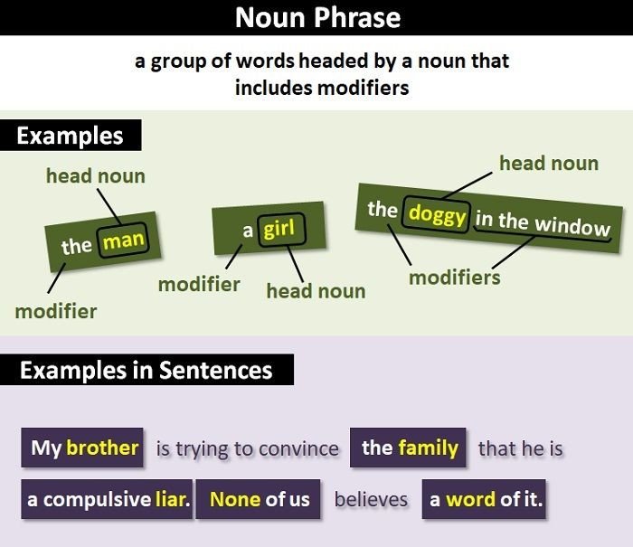 Sơ đồ minh họa chi tiết vị trí của pre-modifier, head noun và post-modifier trong cụm danh từ