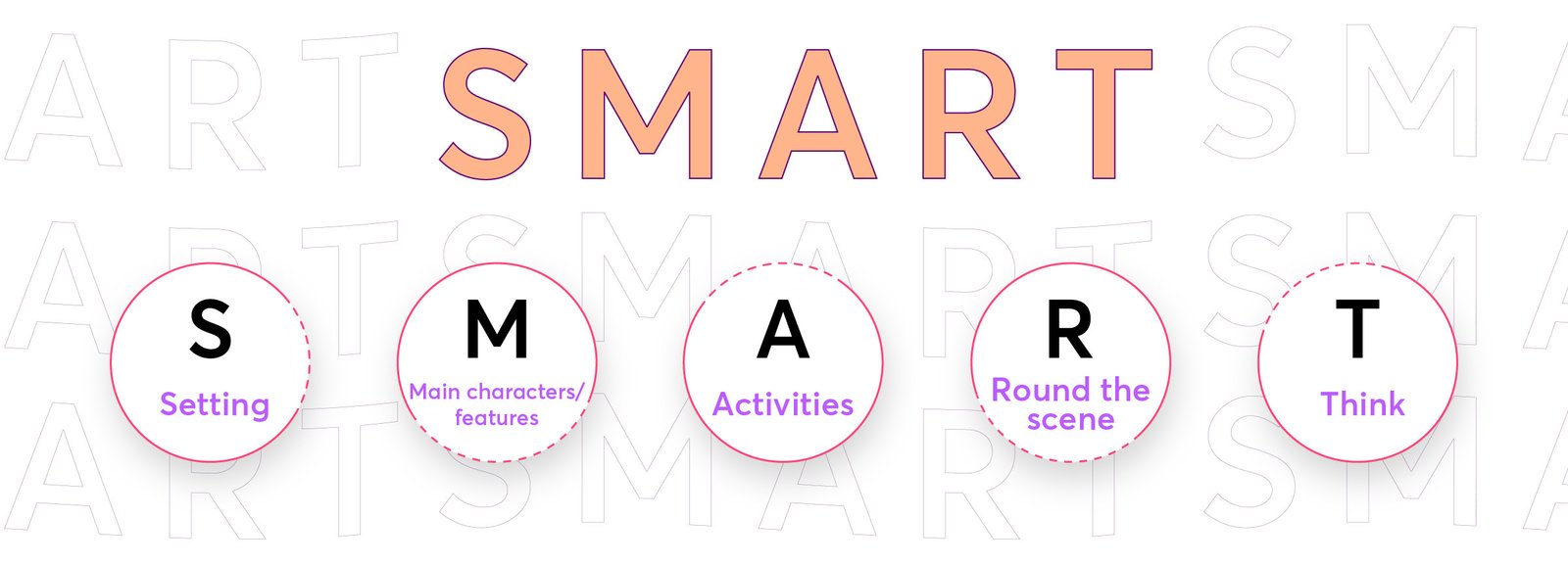 Sơ đồ minh họa công thức SMART giúp tối ưu bài mô tả tranh TOEIC Speaking