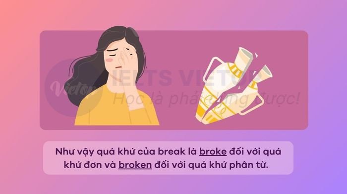 Sơ đồ minh họa V1, V2, V3 của động từ bất quy tắc break, bao gồm broke và broken, giúp ghi nhớ dạng quá khứ.