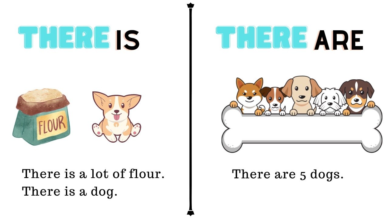 Sơ đồ phân biệt cấu trúc There is There are trong ngữ pháp tiếng Anh