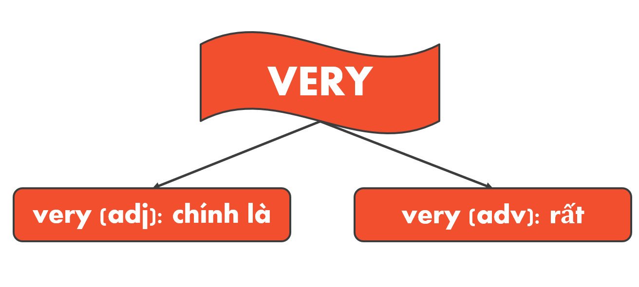 Sơ đồ phân loại cách dùng very trong tiếng Anh