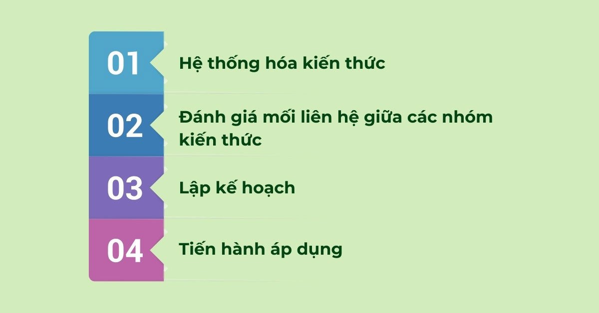 Sơ đồ quy trình 4 bước áp dụng phương pháp thực hành xen kẽ để nâng cao hiệu quả học tiếng Anh