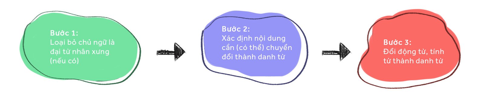 Sơ đồ quy trình thực hiện danh từ hóa (Nominalisation) trong IELTS Writing