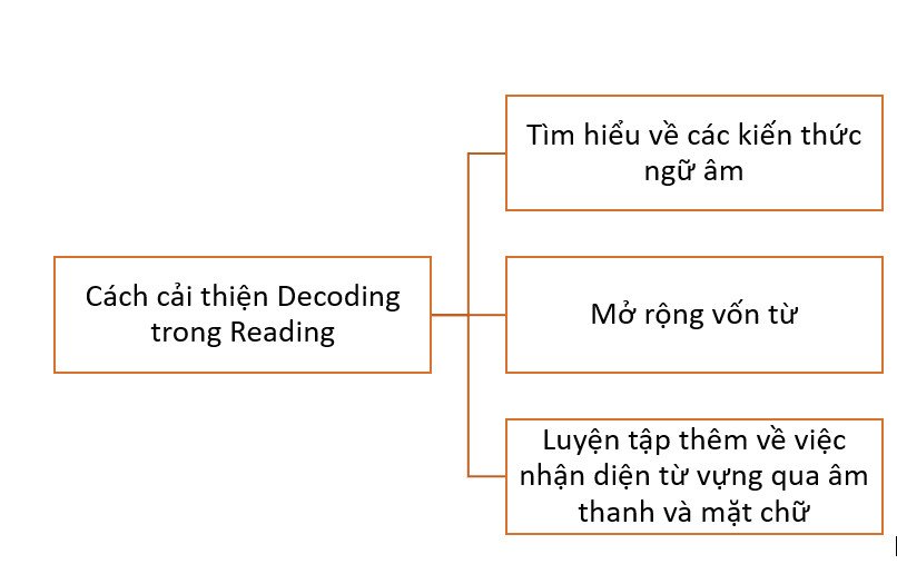 Sơ đồ tóm tắt các phương pháp cải thiện kỹ năng nhận diện từ vựng và đọc hiểu tiếng Anh hiệu quả