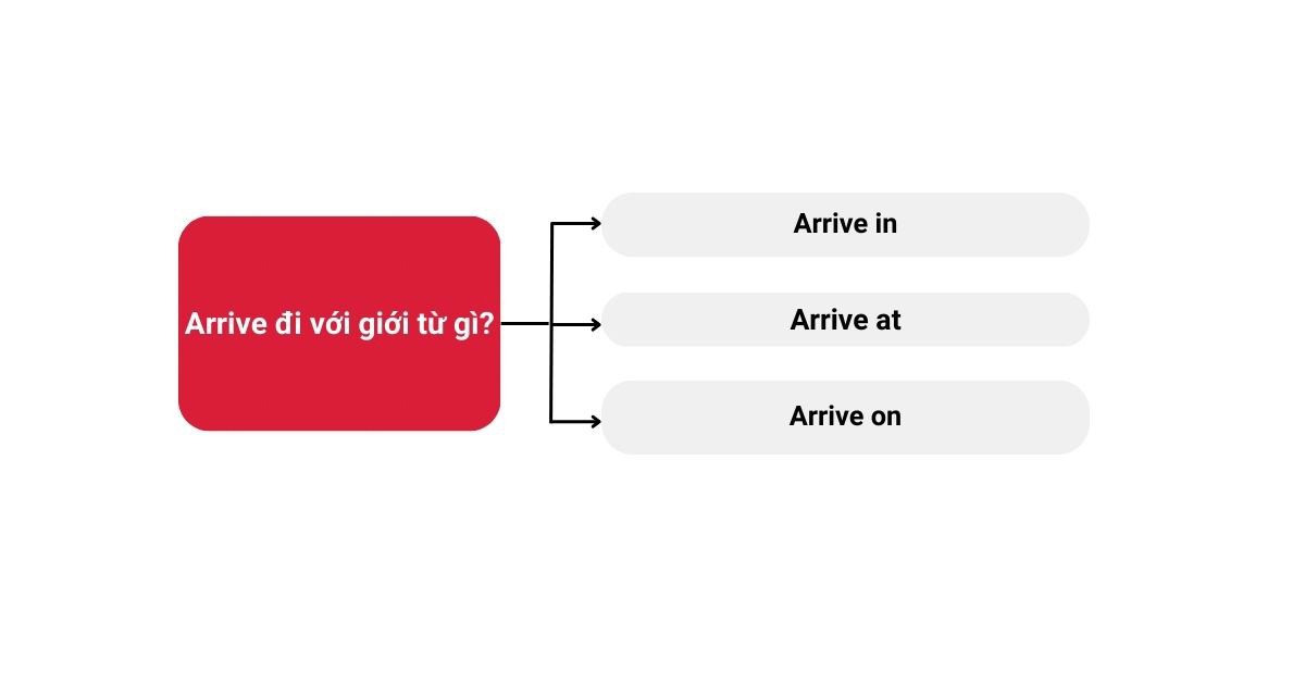 Sơ đồ tổng hợp các giới từ đi kèm với động từ arrive như in, at, on, giúp người học dễ dàng phân biệt cách dùng trong tiếng Anh