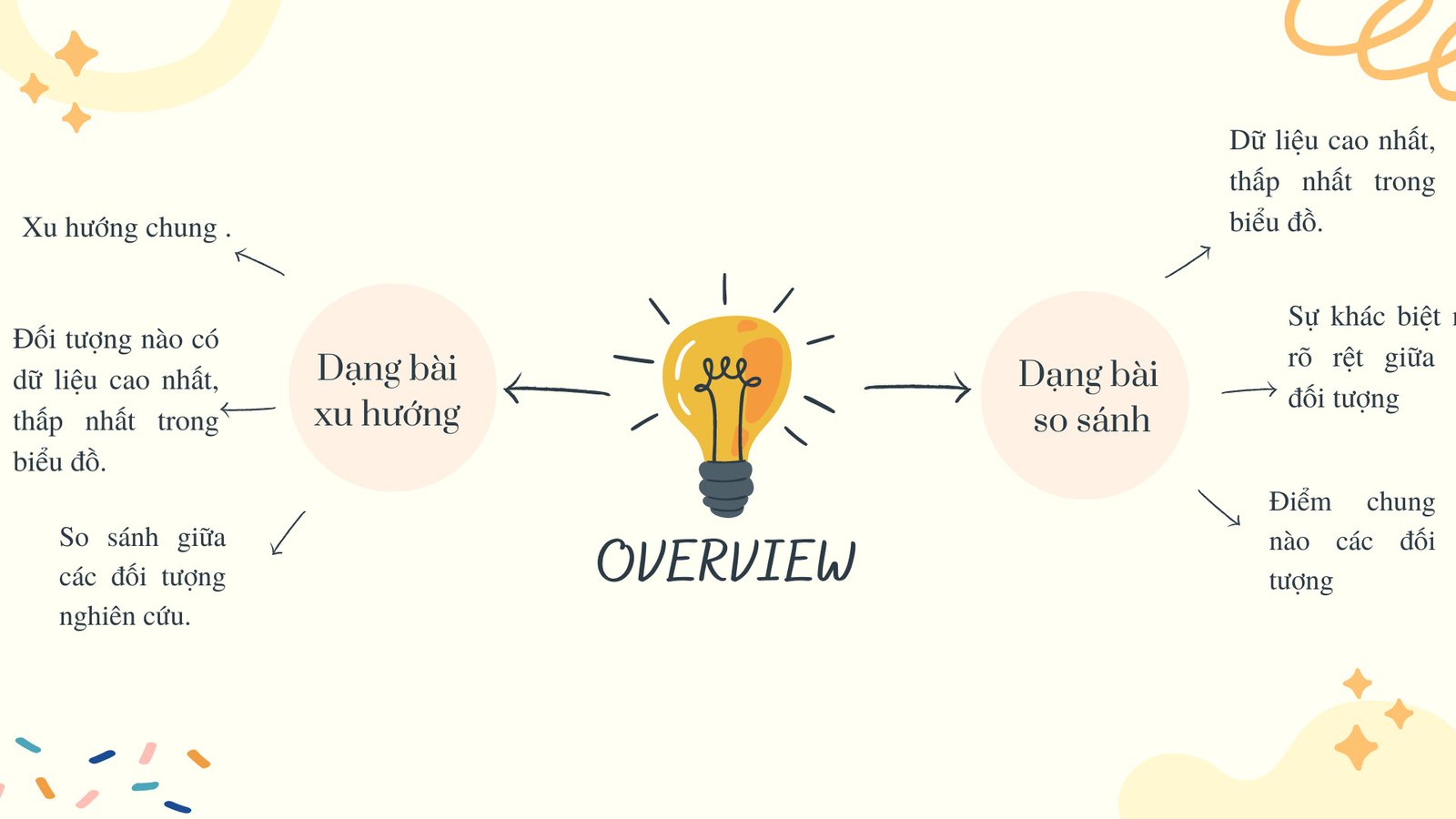 Sơ đồ tư duy minh họa các thành phần cần phân tích trong Overview IELTS Writing Task 1