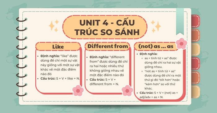 So sánh like, different from, as...as