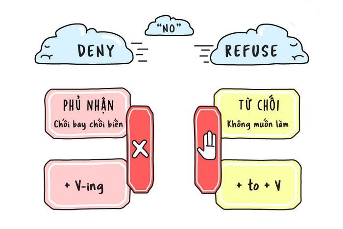 Sự khác biệt giữa cấu trúc Refuse và Deny trong ngữ pháp tiếng Anh