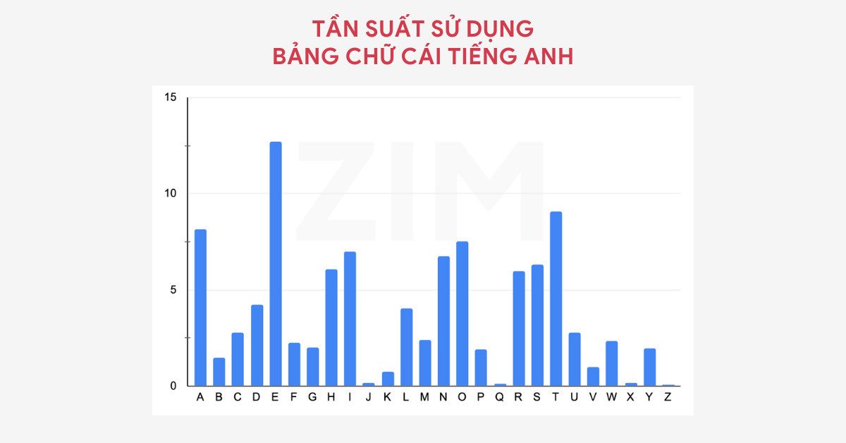 Tần suất xuất hiện các chữ cái trong tiếng Anh theo Robert Edward Lewand