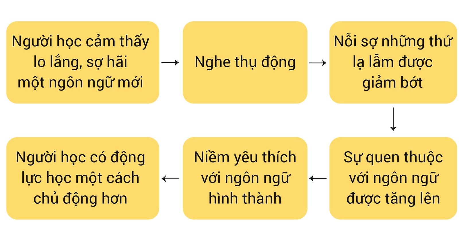 Vai trò của nghe thụ động theo cấp độ học