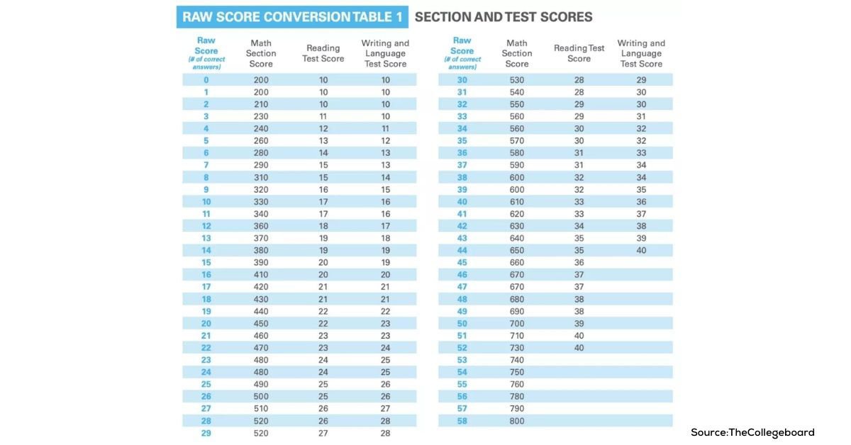 Ví dụ cách tính điểm SAT Overall