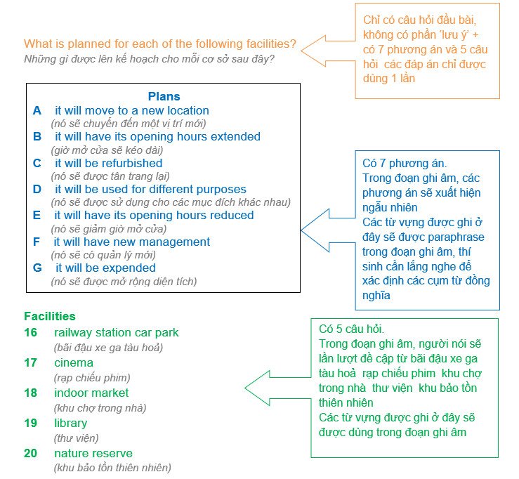 Ví dụ về việc dùng từ đồng nghĩa trong câu hỏi Matching IELTS Listening