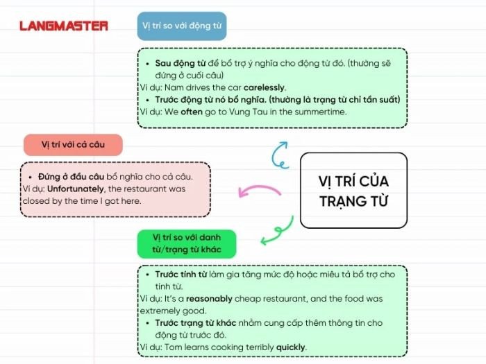 Vị trí linh hoạt của trạng từ tiếng Anh trong cấu trúc câu