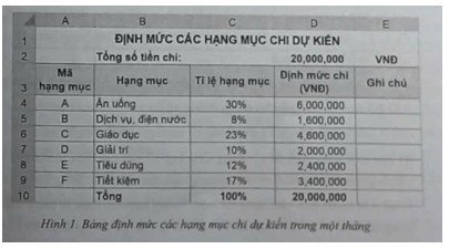 Biểu mẫu trang tính quản lý chi tiêu gia đình theo dự kiến, minh họa cho dự án học tập tin học 9 cánh diều