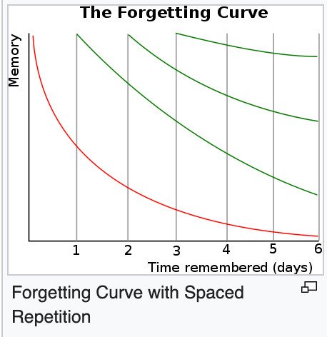 Đồ thị đường cong lãng quên minh họa tầm quan trọng của spaced repetition trong ghi nhớ kiến thức