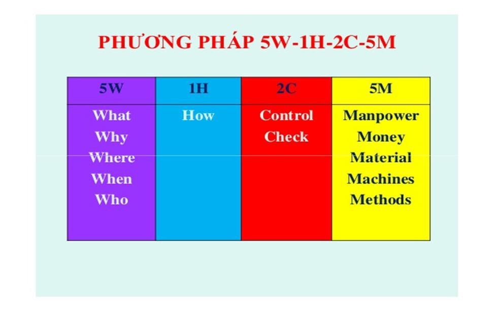 Hệ thống các câu hỏi cốt lõi của phương pháp 5W1H2C5M áp dụng trong học tập