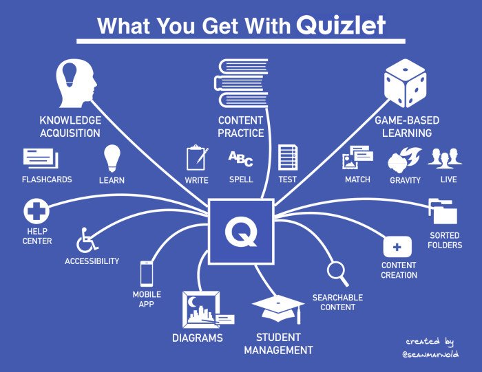 Học từ vựng với Quizlet, app học tập miễn phí trên máy tính hiệu quả