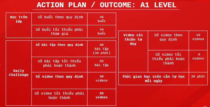 Lộ trình học tập có kỷ luật giúp đạt thành tích cao