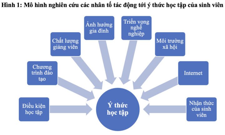 Mô hình các yếu tố tác động đến ý thức học tập của sinh viên