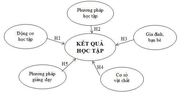Mô hình tổng quan các yếu tố ảnh hưởng đến kết quả học tập của sinh viên