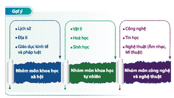 Nhóm học sinh cùng thảo luận và xây dựng kế hoạch học tập hướng nghiệp hiệu quả