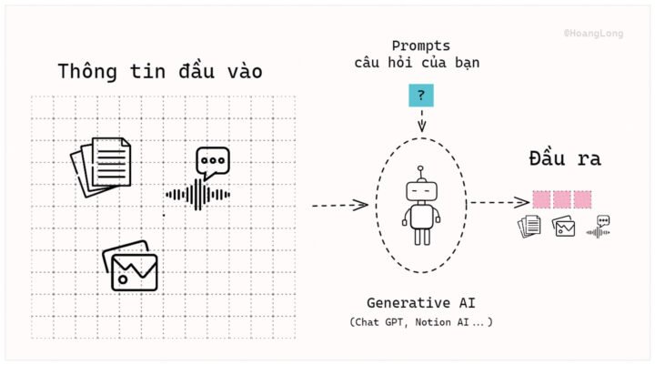 Sơ đồ minh họa các thành phần cốt lõi của Generative AI, giúp người dùng hiểu cách Chat GPT tạo ra nội dung hỗ trợ học tập.
