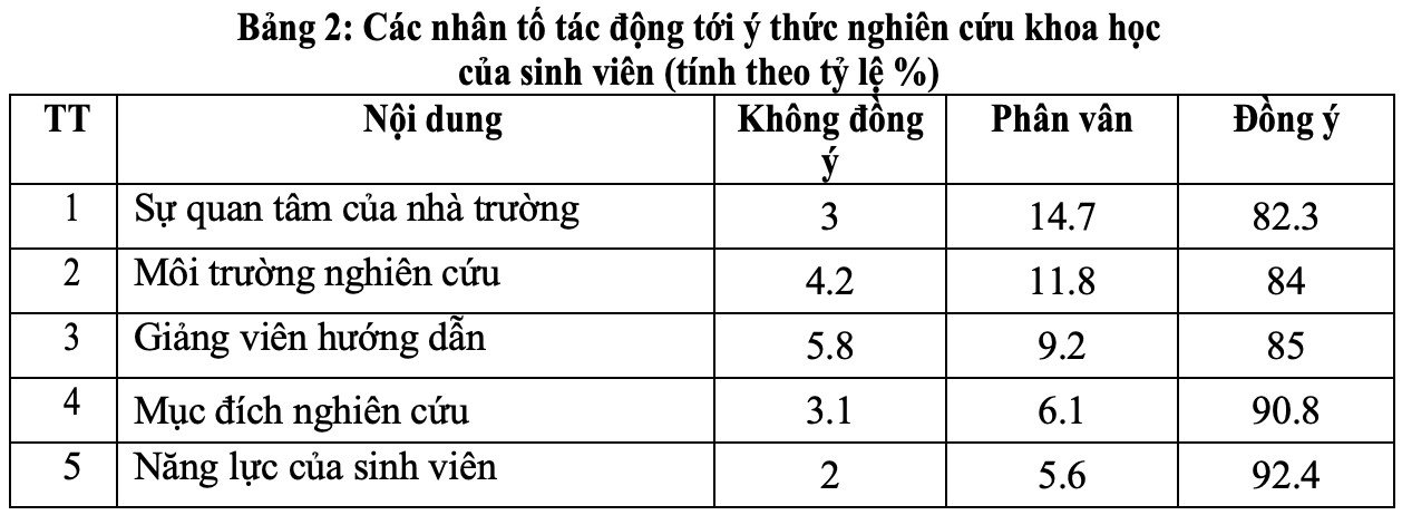 Sơ đồ nhân tố ảnh hưởng đến ý thức nghiên cứu khoa học