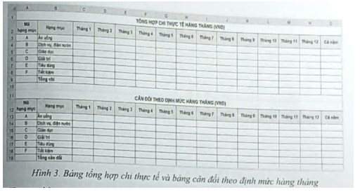 Trang tính tổng hợp chi tiêu thực tế và cân đối định mức theo tháng, hỗ trợ dự án tin học 9
