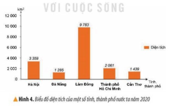 Biểu đồ cột thể hiện diện tích và dân số các tỉnh thành phố, công cụ phương tiện học tập địa lý