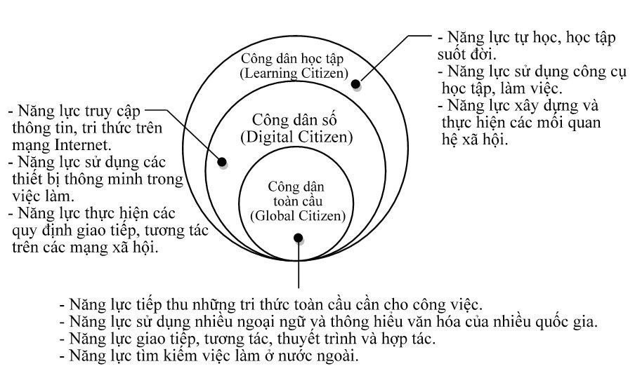 Biểu đồ thể hiện các năng lực cốt lõi cần thiết cho công dân trong văn hóa học tập suốt đời, bao gồm kỹ năng số và tư duy toàn cầu.