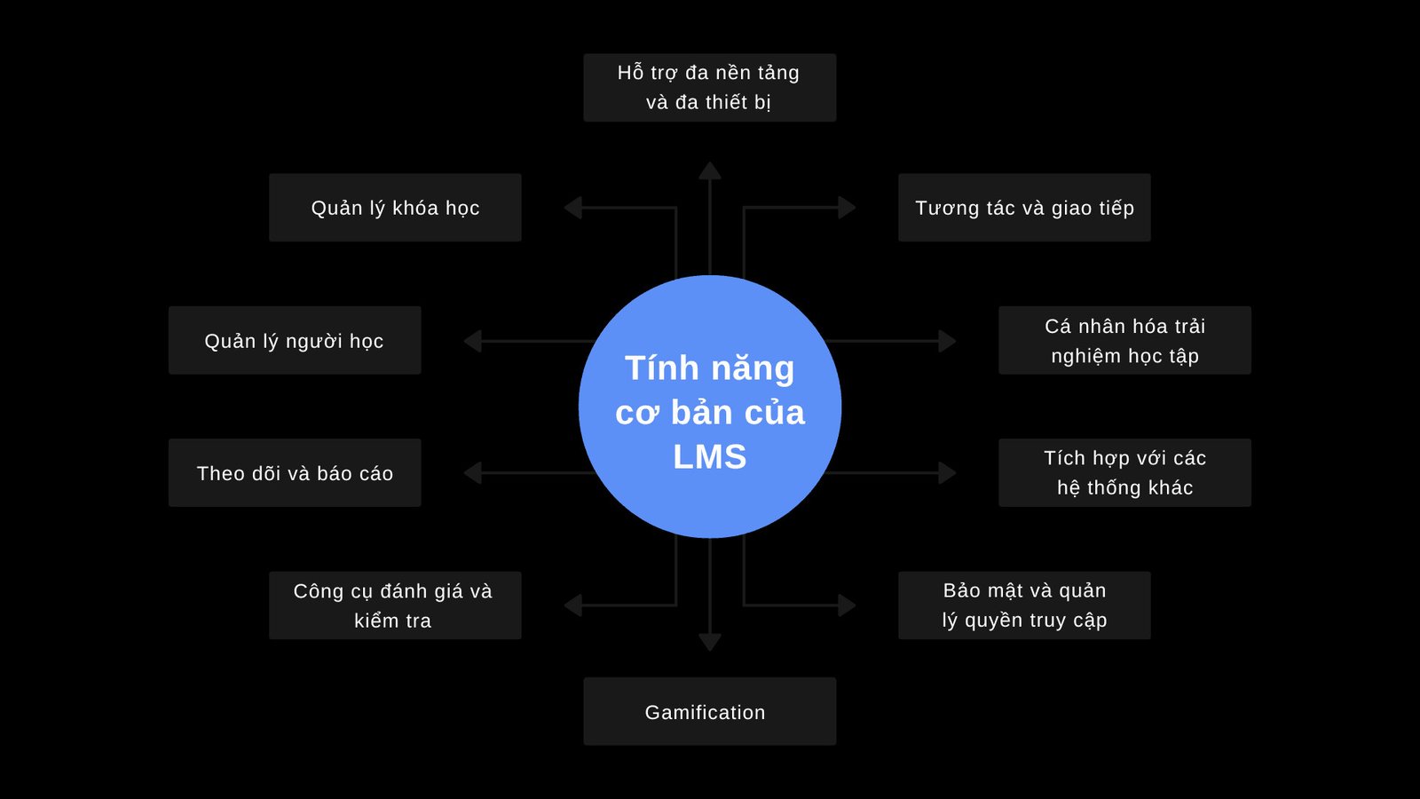 Các tính năng cơ bản của hệ thống LMS 