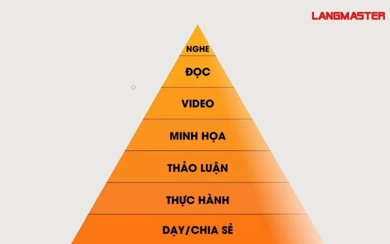 Học tập chủ động nâng cao hiệu quả ghi nhớ