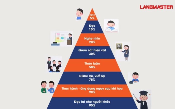 Mô hình tháp học tập Learning Pyramid trực quan