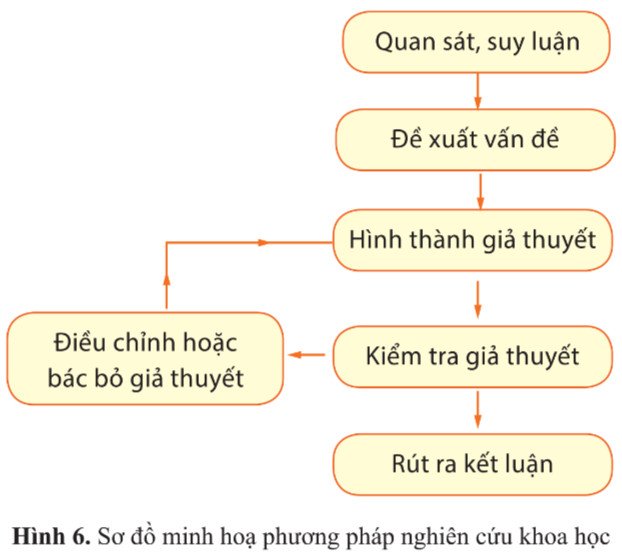 Tiến trình tìm hiểu thế giới tự nhiên dưới góc độ vật lý