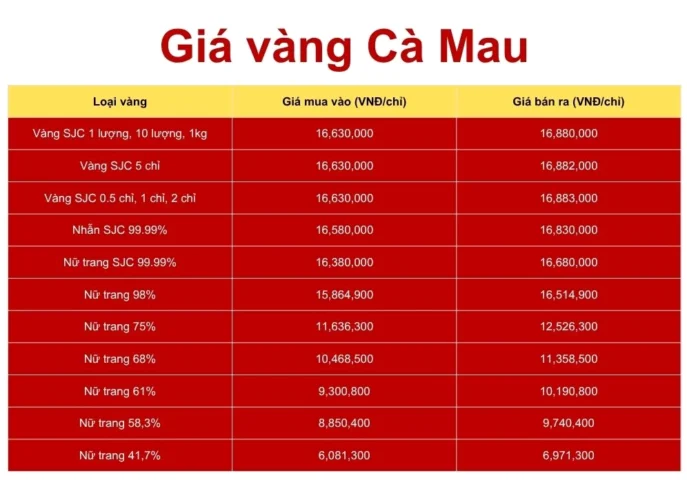 Giá Vàng Cà Mau 2026: Cập Nhật Mới Nhất, Phân Tích Xu Hướng Bảng giá các loại vàng tại Cà Mau
