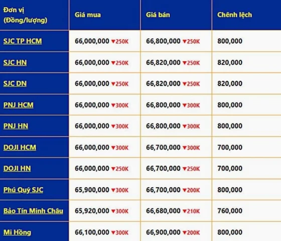 Bảng giá vàng 24k, 18k, 14k hôm nay