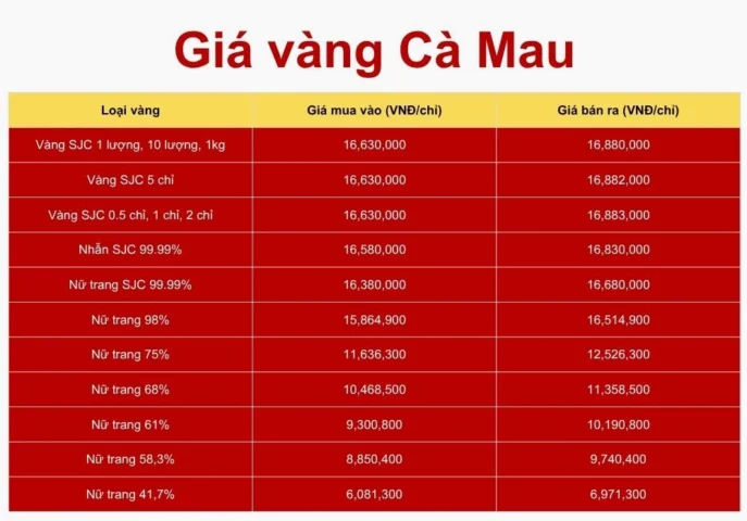 Bảng giá vàng Cà Mau theo phân loại
