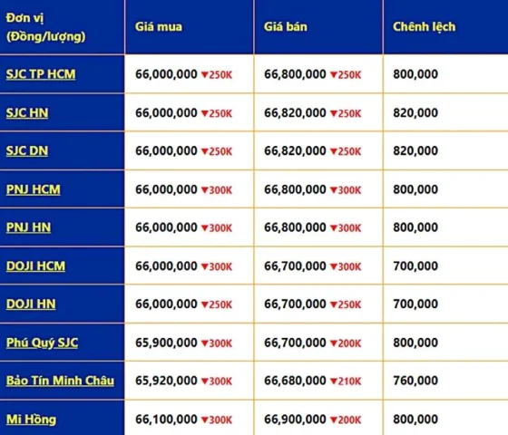 Bảng giá vàng PNJ, SJC, Doji